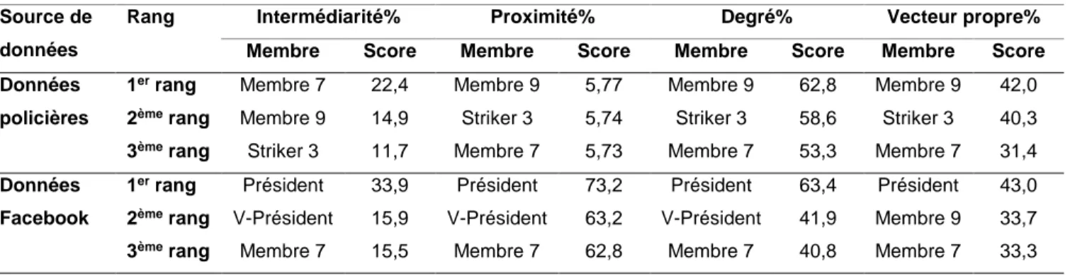 Tableau 6 – Comparaison du « Top 3 » des membres avec les meilleurs résultats aux mesures de centralité obtenus à  partir des données policières et des données Facebook 