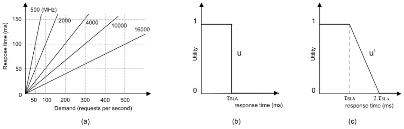 Figure 4. Performance model (a), Utility functions (b) and (c)