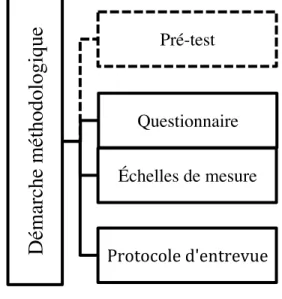 Figure 2 — Étapes de la démarche méthodologique en ordre chronologique 