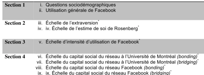 Figure 3 — Sections composant le questionnaire  Section 1  i.  Questions sociodémographiques  