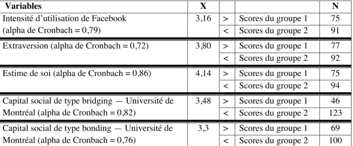 Tableau IV — Variables dichotomiques 