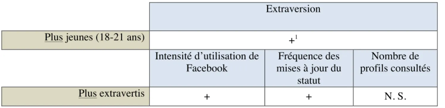 Tableau VII — L’extraversion, l’âge et les variables Facebook  Extraversion 