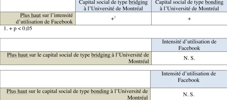 Tableau XII — Le capital social à l’Université de Montréal et l’intensité d’utilisation de  Facebook 