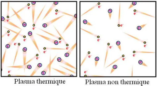 Figure 14 : Représentation schématique des différences entre plasma thermique et non thermique, d'après [Yan et al, 2016] 