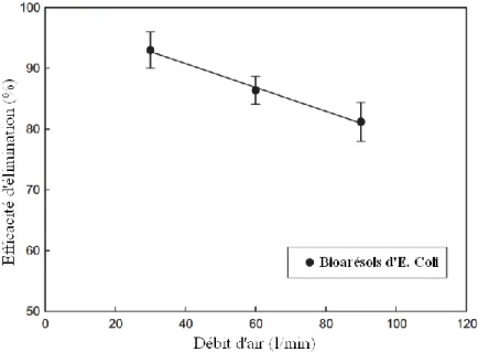 Figure 15 : Efficacité d'élimination de bioaérosols d'E. Coli en fonction du débit d'air dans un système de traitement à  plasma thermique, d'après [Yang et al, 2011]