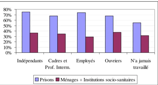 Figure 2 : Proportion de personnes ayant au moins une déficience selon le lieu de vie et la  catégorie socioprofessionnelle (en %) 