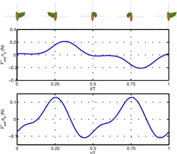 Fig. 9. The time evolution, for one stroke cycle, of the axial (on top) and the vertical (at the bottom) components of the external forces.