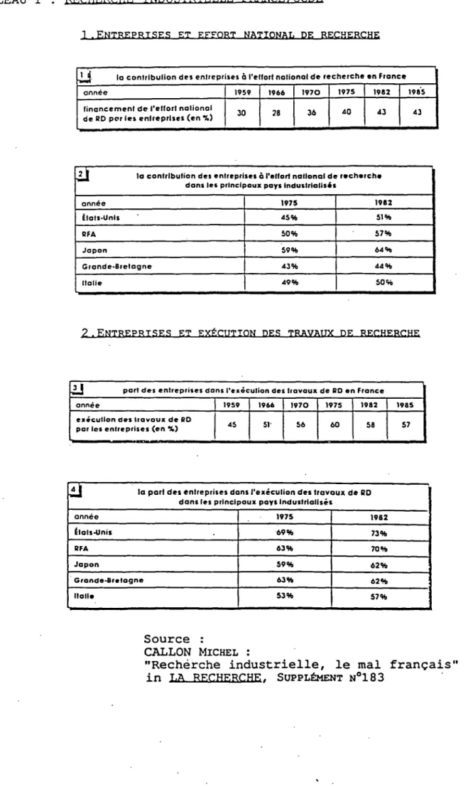 TABLEAU I :  RECHERCHE TNDUSTRTETLE FRANCE/OCDE 