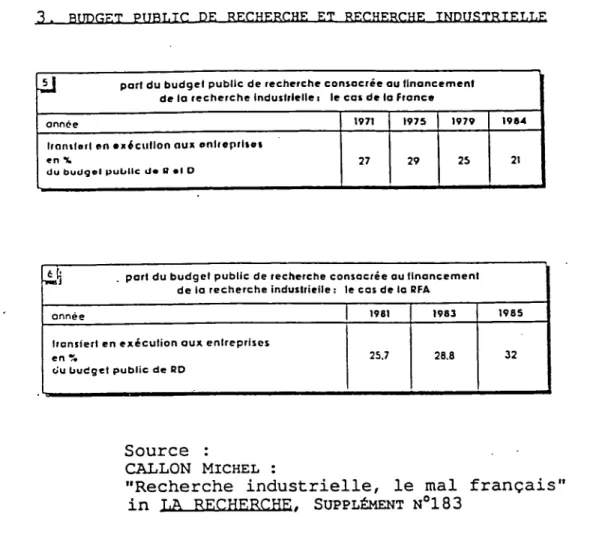 TABLEAU I :  RECHERCHE INDUSTRIELLE FRANCE/OCDE (suite) 