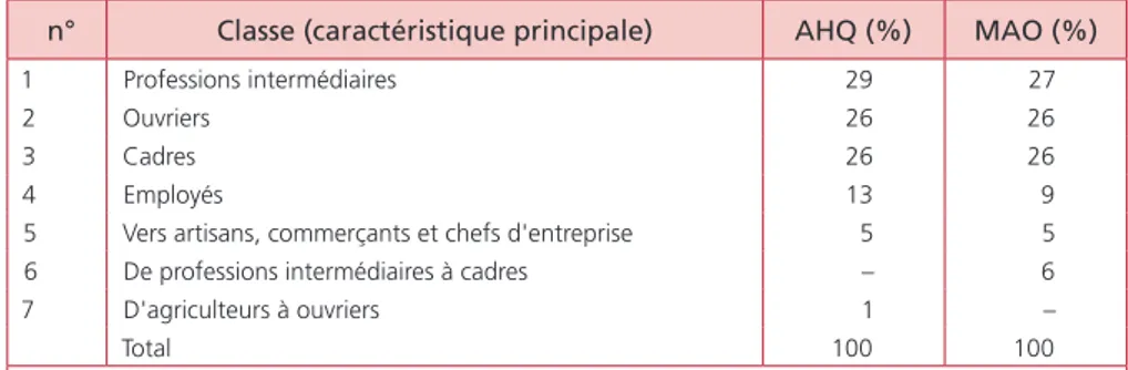 Tableau 1. Typologies en 6 classes des carrières  des hommes franciliens des générations 1930 à 1950