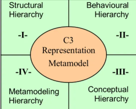 Figure 3. C3 metamodel and reasoning models  In Figure 3 we represent the different reasoning  hierarchies based on an external view (perceived by  user)