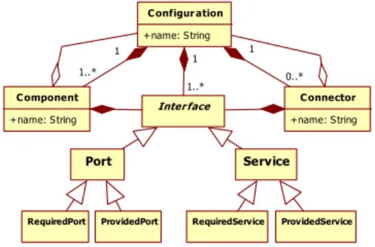 Figure 1: Basic elements of C3 metamodel  Components  represent  the  primary  computational  elements  and  data  stores  of  a  software  system
