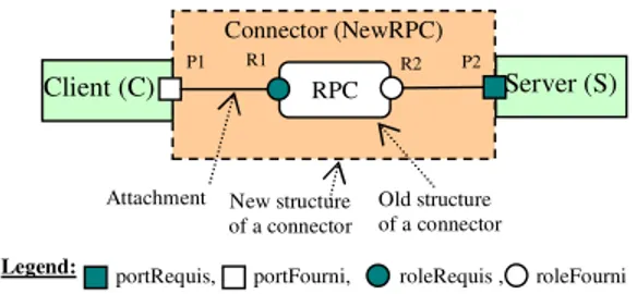 Figure 2:  The new structure of a connector  So, by encapsulating attachments links inside the  connector,  we  can  give  the  following  connector  definition
