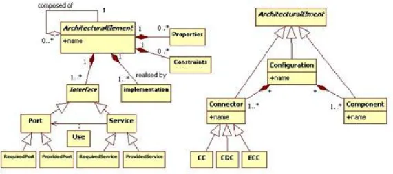 Figure 1: Architectural elements and their structure in C3