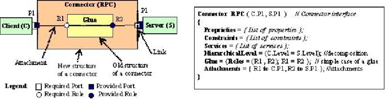Figure 2: RPC connector structure and signature in C3