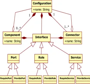 Figure 1. Basic elements of C3 Meta model 