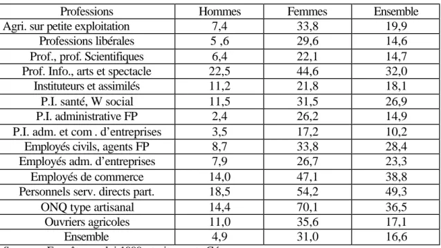 Tableau VI : Part d’emplois à temps partiel selon le sexe en 1999 