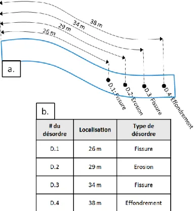 Figure 1. 22 : A partir de la description des désordres d’un tunnel fictif (a), illustration du formalisme de la  base de données initiale (b) 