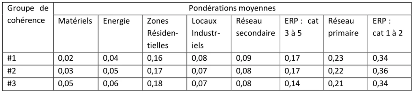 Figure 1. 26 : Intervalles de cohérence des répondants pour la partie qui concerne les aléas 