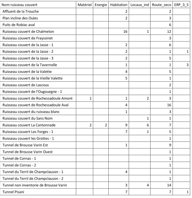 Tableau 1. 14 : Bilan des enjeux par ruisseau couvert pour la zone #3 