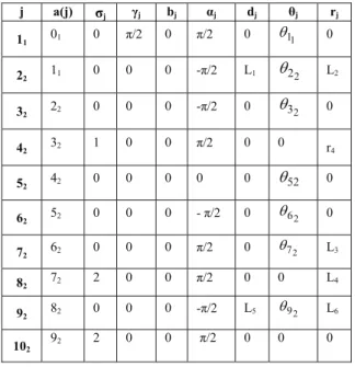 TABLE II.   G EOMETRIC PARAMETERS OF  LOOP  LP 2  j a(j)  σ j  γ j  b j  α j  d j  θ j  r j  1 1  0 1  0  π/2  0  π/2  0  θ 1 1 0  2 2 1 1  0 0 0 - π/2  L 1  θ 2 2 L 2  3 2 2 2  0 0 0 - π/2  0  θ 3 2 0  4 2 3 2  1 0 0  π/2  0 0  r 4  5 2 4 2  0 0 0 0  0  θ