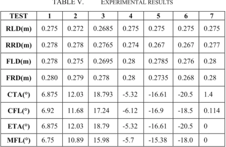 TABLE V.  E XPERIMENTAL RESULTS