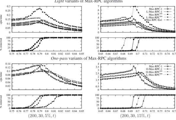 Figure 5: Initial propagation: cpu time and filtering power on homogeneous random problems (200 variables, 30 values).