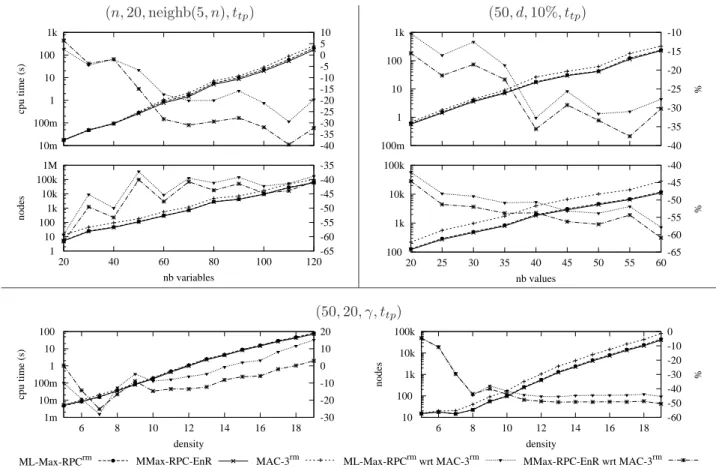 Figure 6: Full search: cpu time and nodes on homogeneous random problems.