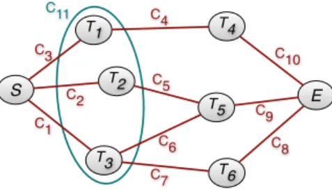 Figure 1: Example of a scheduling problem with prece- prece-dence constraints and an AllDifferent constraint.