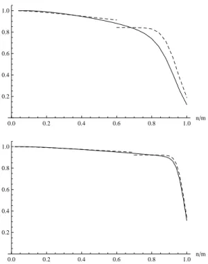 Figure 4: Numerical evaluation of the theoretical (plain) and approached (dashed) probability P 25,n,15,3,19 for m = 25 (top) or 50 (bottom), and for n varying from 1 to m.