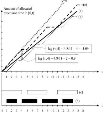 Figure 1. (a) the ideal fluid schedule of a task τ i with weight 8/11; it corresponds to the function wt(τ i ) · t - (b) a Pfair schedule of τ i - (c) a non-Pfair schedule of τ i 