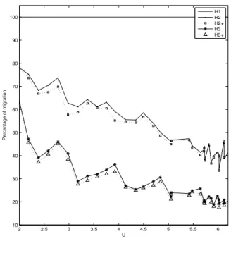 Figure 6. Improvement(H i ) for lcm = 200, nb task = 9 and 2 ≤ U ≤ 6.2.