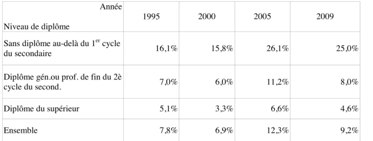 Tableau 3 Allemagne : Taux de chômage des jeunes adultes de 25 à 29 ans selon le niveau de  diplôme 1995 – 2009 