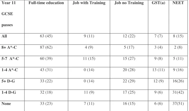 Tableau  6  Activité  principale  à  17  ans  (18)  par  niveau  de  certification  à  16  ans  en  2009  (2010), en % 