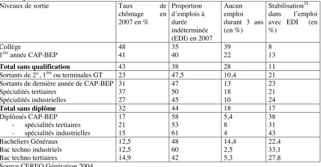 Tableau 8 Situation des sortants du système éducatif en 2004 (« Génération 2004) interrogés  3 ans après en 2007  