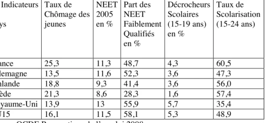 Tableau  9  Situation  des  jeunes  en  2006  au  regard  de  quelques  indicateurs  de  formation  et  d’emploi  Indicateurs  Pays  Taux de  Chômage des  jeunes  NEET 2005 en %  Part des NEET  Faiblement  Qualifiés  en %  Décrocheurs Scolaires (15-19 ans)