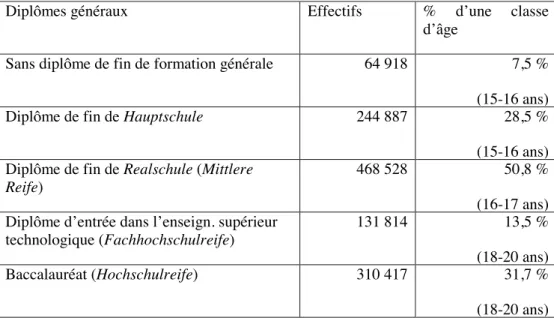 Tableau 3 Niveau de diplôme général des sortants du système scolaire en 2008  (en % d’une classe d’âge *) 