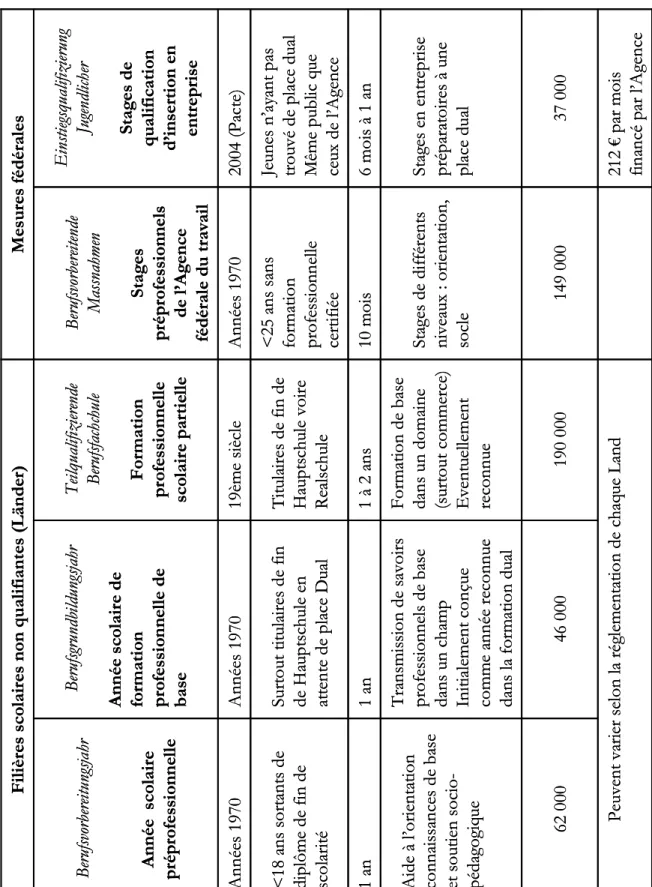 Tableau 2.10  Mesures du dispositif de transition  Stages en entrep préparatoires àune place dualStages de différentsniveaux: orientation,socle