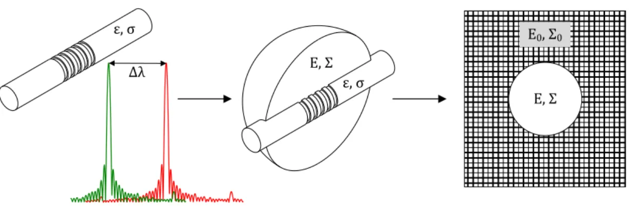 Figure 2 : Principle of the strain calculation