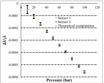 Figure 4 : Sensor performances assessment
