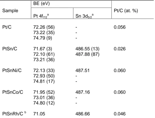 Table  2.5:  XPS  analysis  of  Pt/C,  PtSn/C,  PtSnNi/C,  PtSnCo/C  and  PtSnRh/C  catalysts: Binding energies (eV) and Pt/C surface atomic ratios