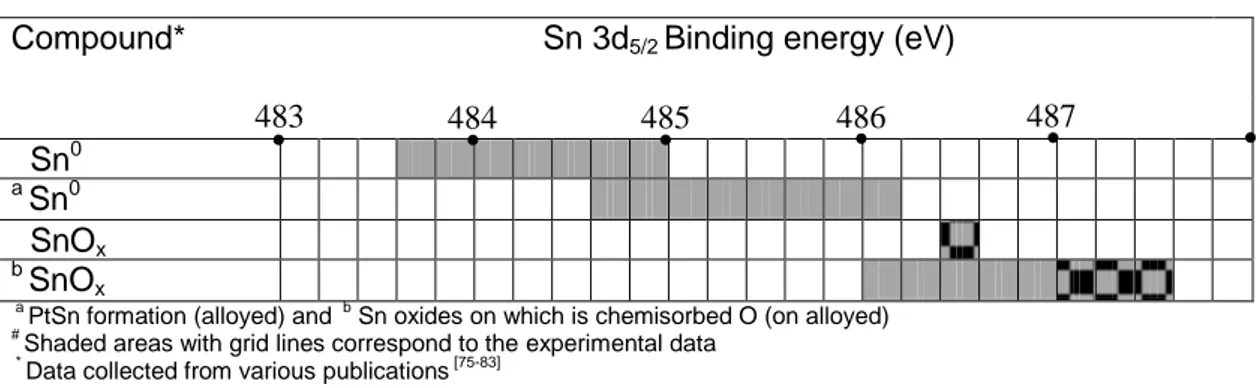 Table 2.6: Binding energy range of the Sn 3d 5/2  level in the literature data. 