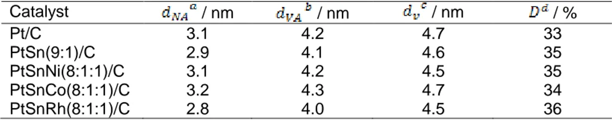 Table 2.7: The values of catalyst particle size and its dispersion, as determined  by TEM
