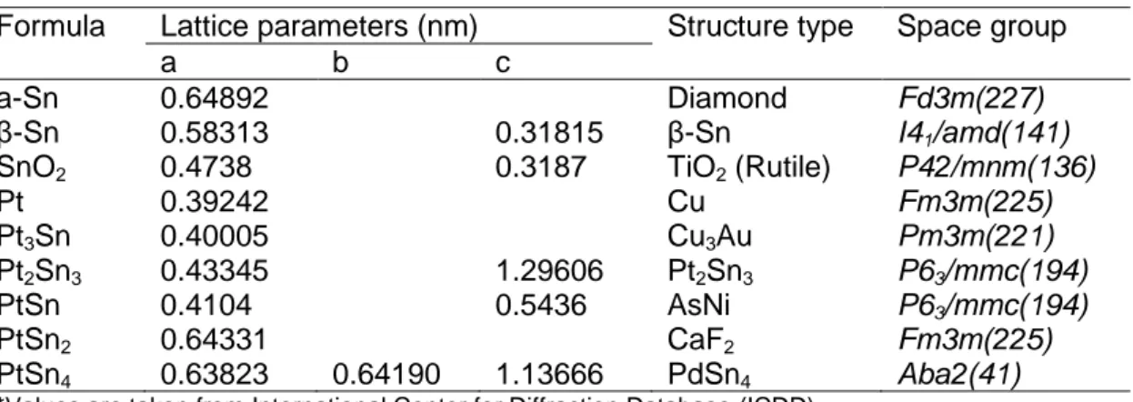 Table 2.8: Crystallographic data for Pt and Sn phases as adapted from ref. [93] 