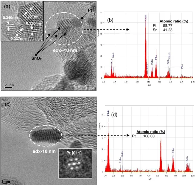 Figure  2.13:  HRTEM  analysis  of  PtSn/C  catalyst  (a  and  c),  EDX  analysis  of  the  selected areas using a 10 nm electron beam (b) and (d)
