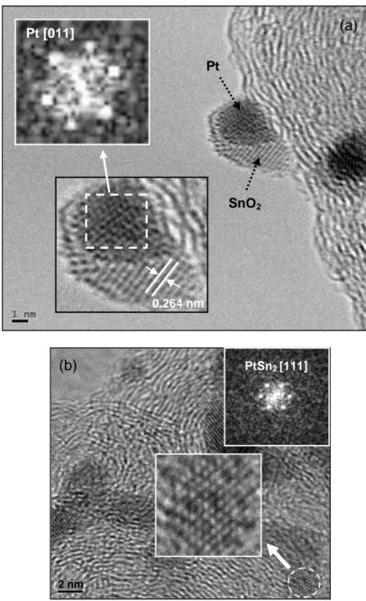 Figure  2.14:  HRTEM  analysis  of  PtSn/C  catalyst,  showing  likely  core-shell  Pt  and  SnO 2  structure (a) PtSn 2  structures at [111] zone axis (b)