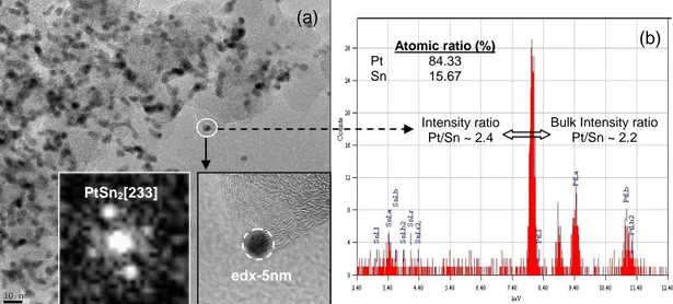 Figure  2.15: (a)  HRTEM analysis of PtSn/C catalyst, showing  PtSn 2  structures at  [233]  zone  axis  (b)  EDX  spectrum  taken  from  the  selected  nanoparticle in the PtSn/C catalyst