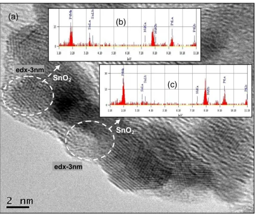 Figure  2.17:  HRTEM  images  of  PtSnNi/C  catalyst  (a)  and  EDX  analysis  of  the  selected areas (b and c), showing the presence of SnO 2  using a 3nm  electron beam