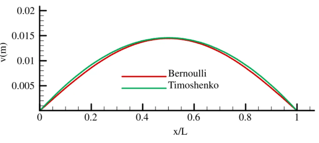 Figure 8 : Identified deflection of the beam under both Bernoulli and Timoshenko hypothesis.
