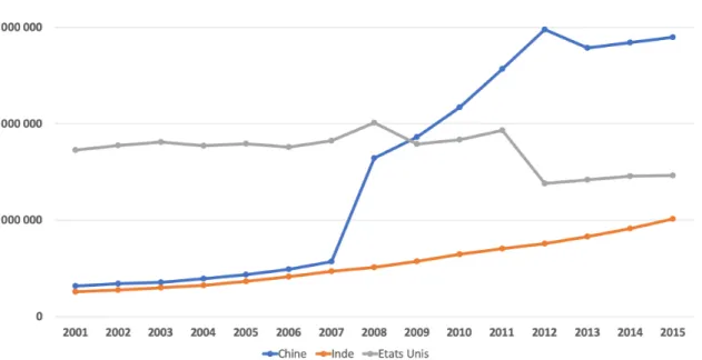 Figure 1.4 – Transport de fret par la route en million de tonnes kilomètres dans 3 pays de l’OCDE (Etats-Unis, Inde et Chine) entre 2001 et 2015 - source OCDE (2019)